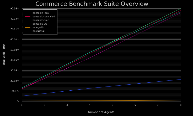 Commerce Benchmark Overview from Scaleway